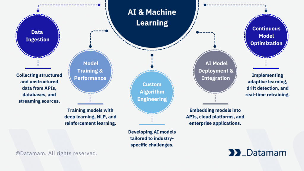 AI & Machine Learning