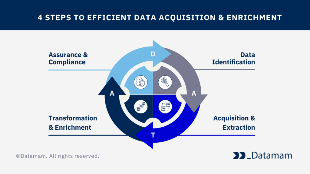Data Acquisition & Enrichment
