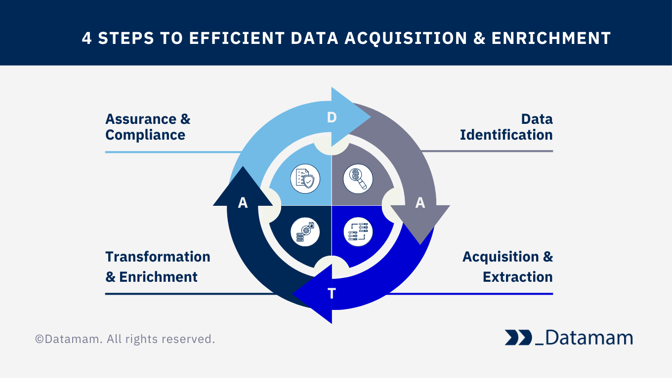 Data Acquisition & Enrichment