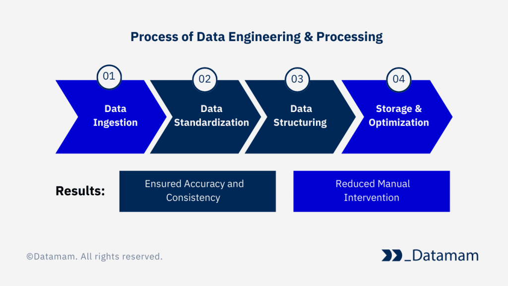 Data Engineering & Processing