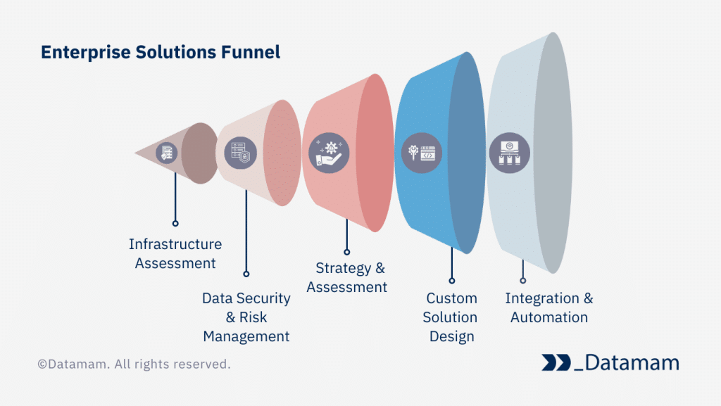 Enterprise Solutions