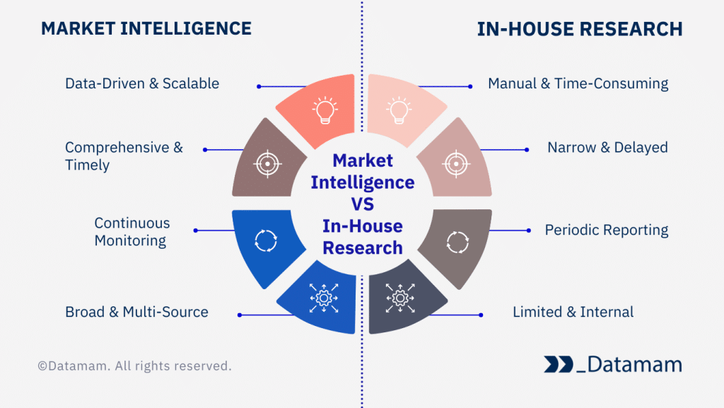 Market Intelligence & Research
