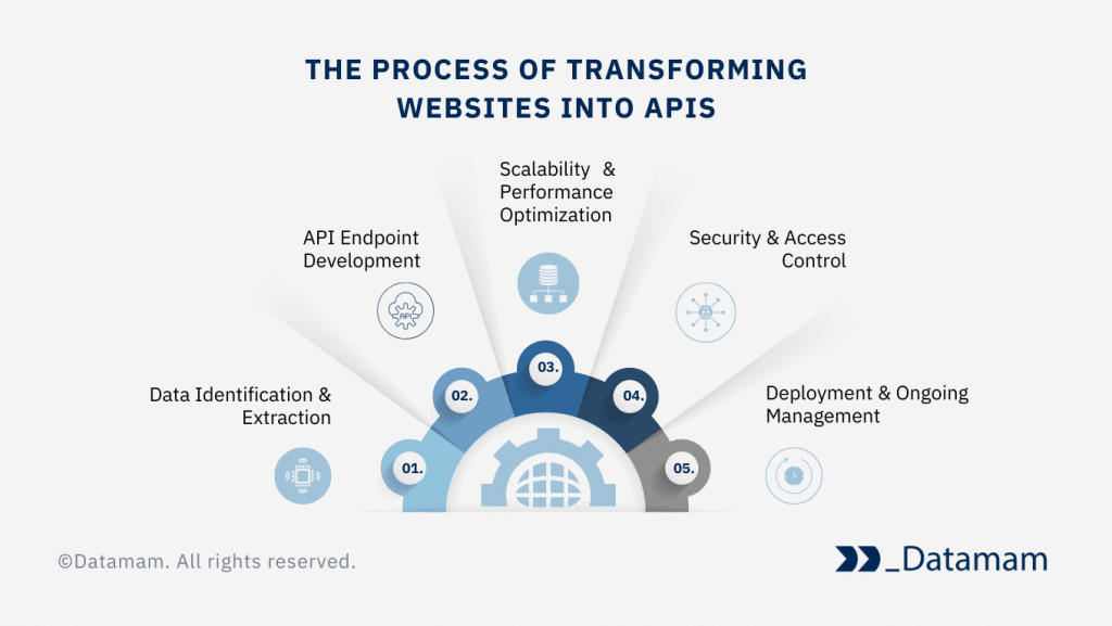 Turn Websites Into APIs