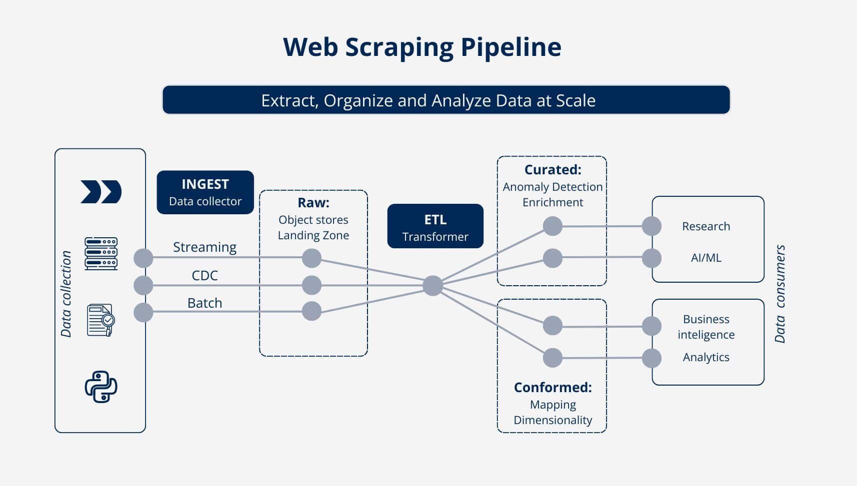 Web Scraping Pipeline for Case Studies
