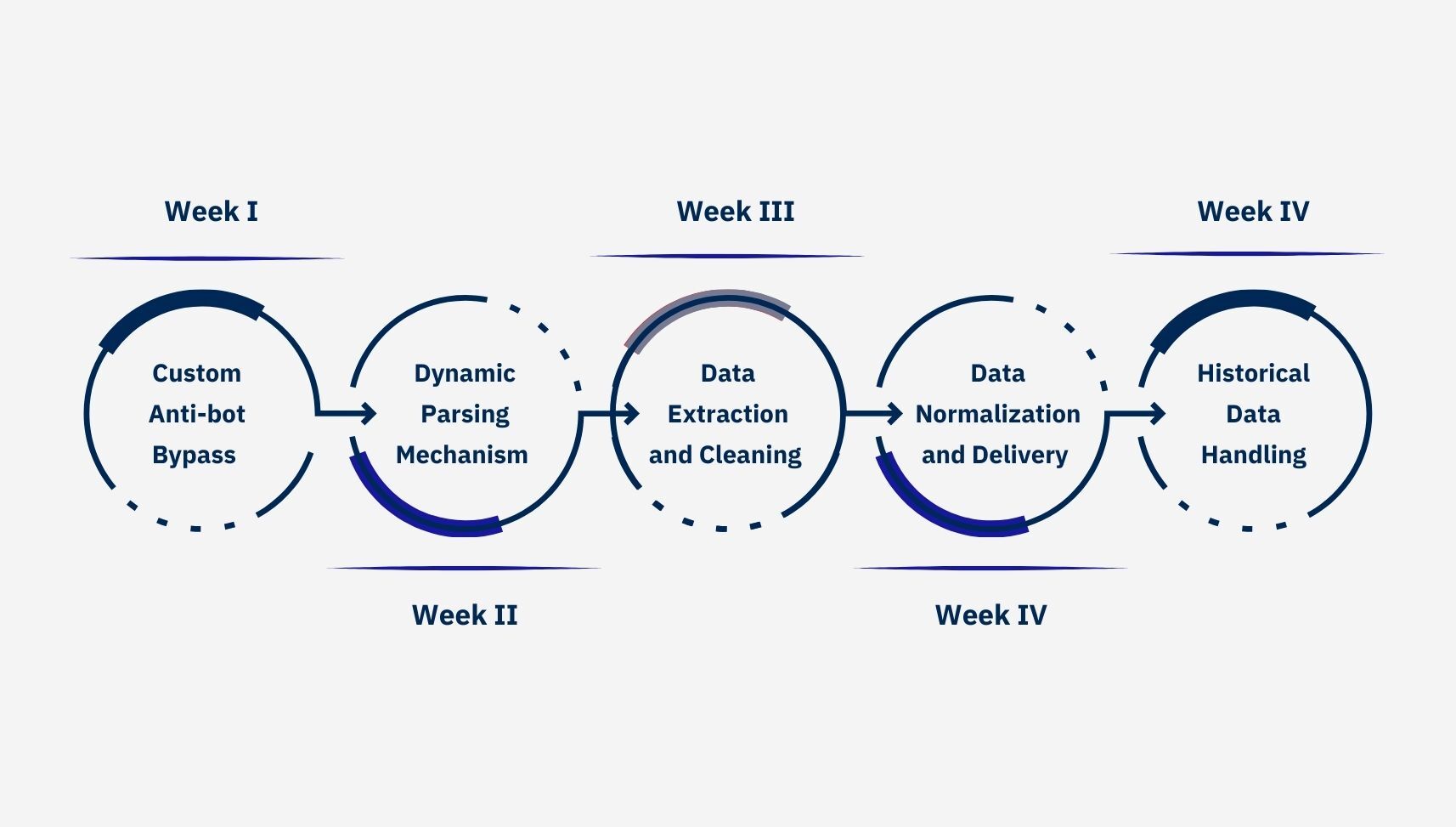 Automated Solution for Procurement Notices